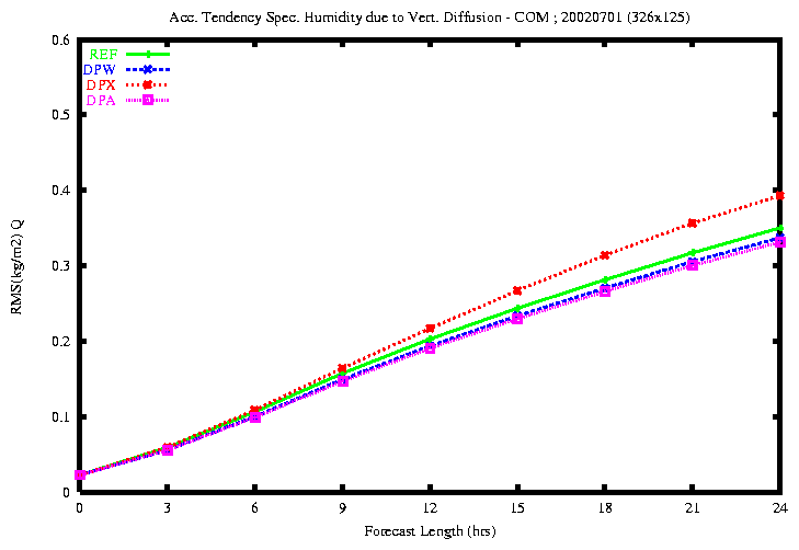 NEW_Hum_vdiff_20020701.gif